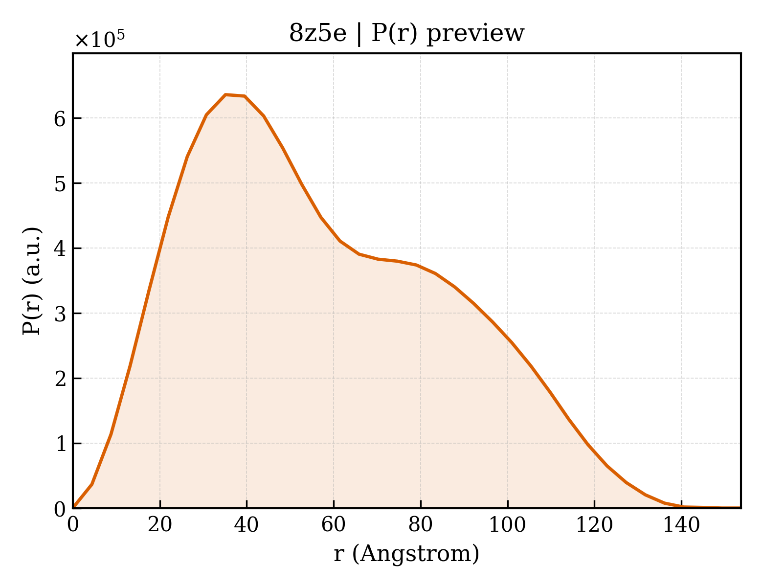 P(r) distribution for 8z5e