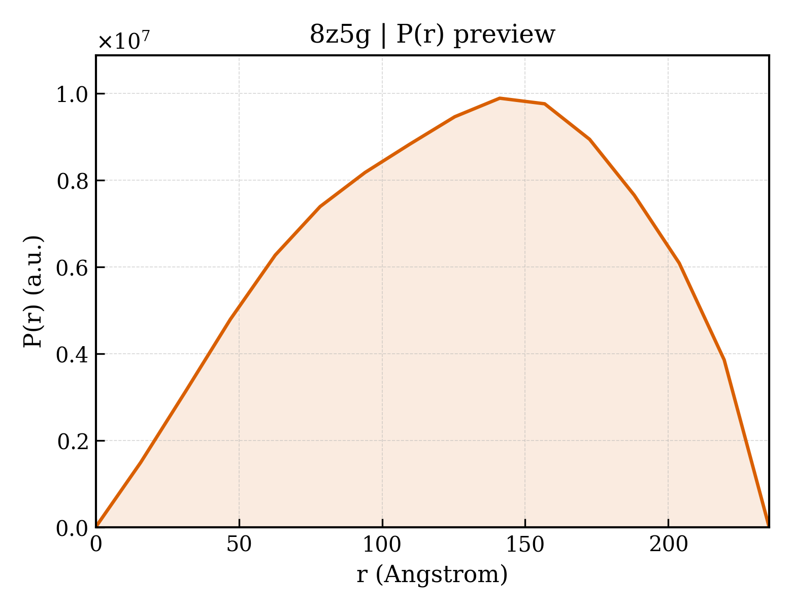P(r) distribution for 8z5g