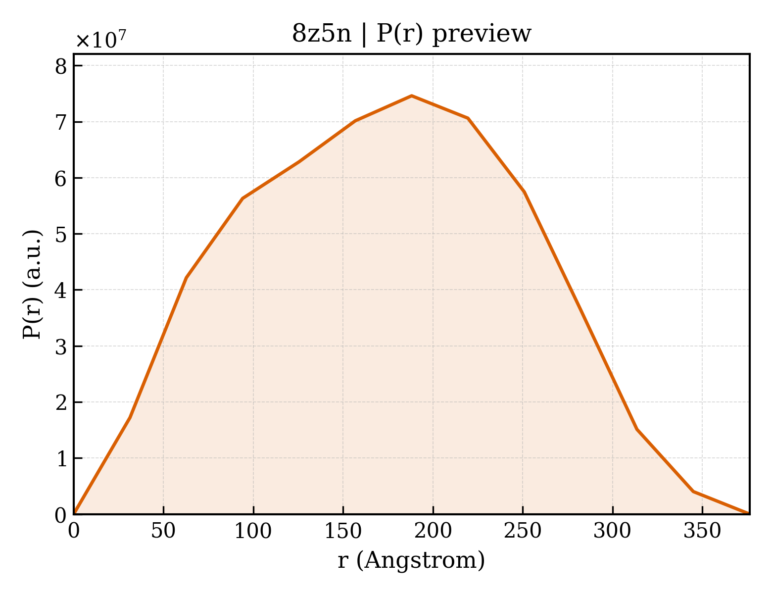 P(r) distribution for 8z5n