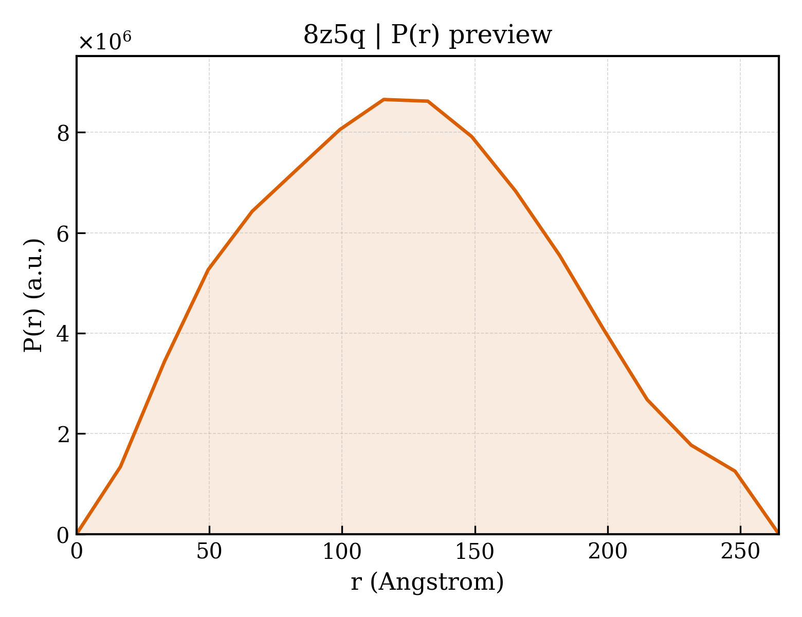 P(r) distribution for 8z5q
