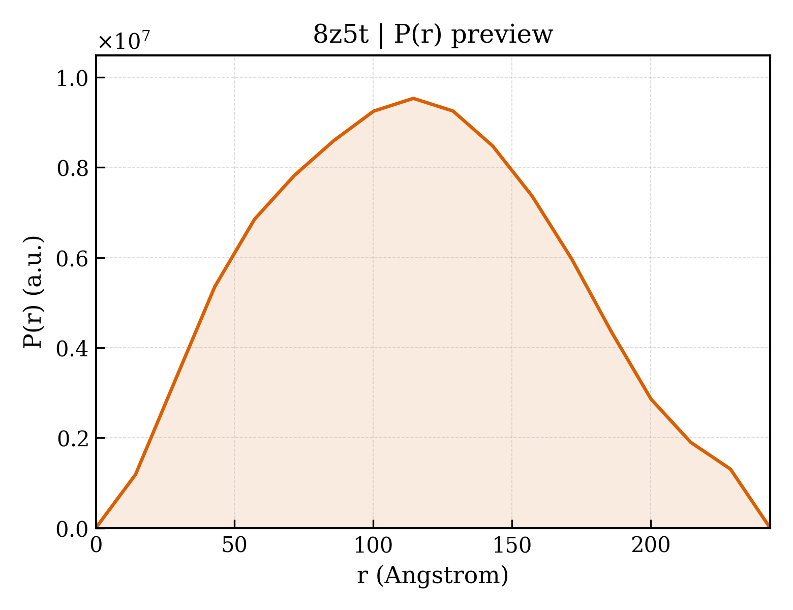 P(r) distribution for 8z5t