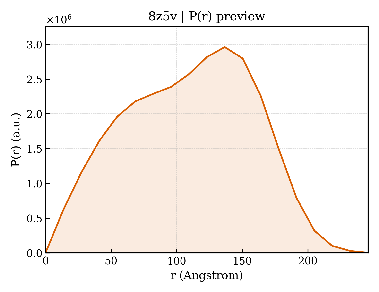 P(r) distribution for 8z5v