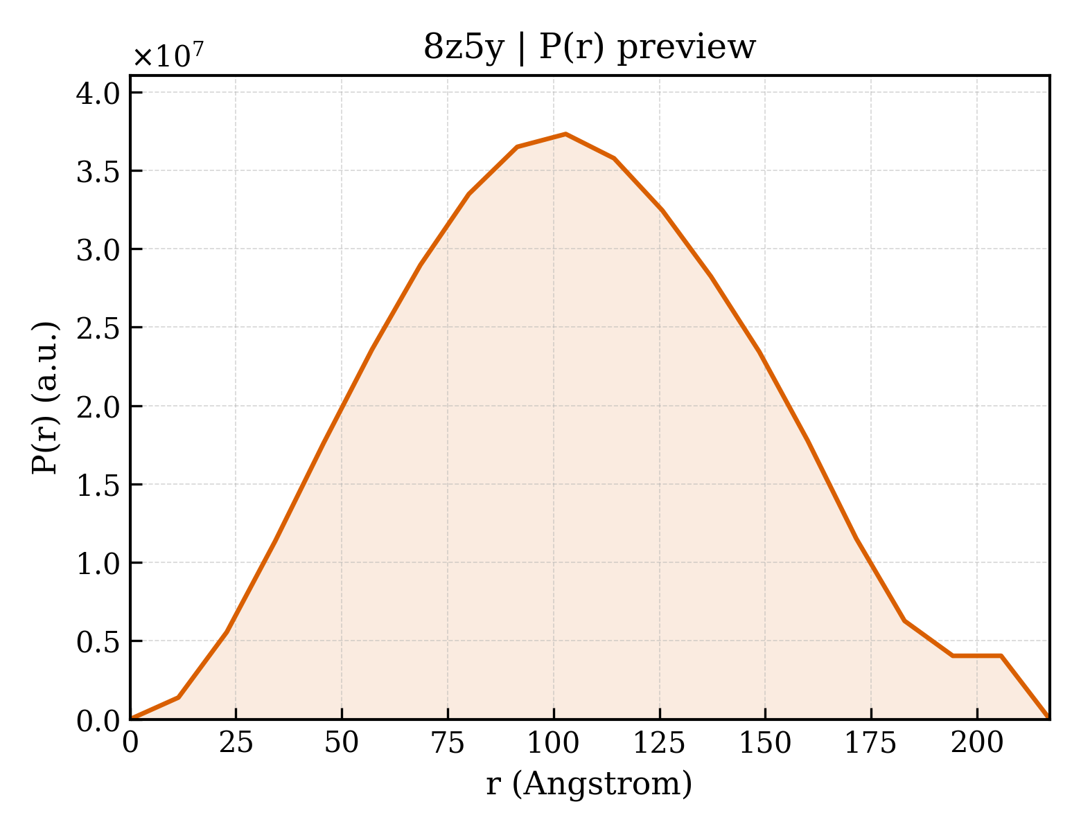 P(r) distribution for 8z5y