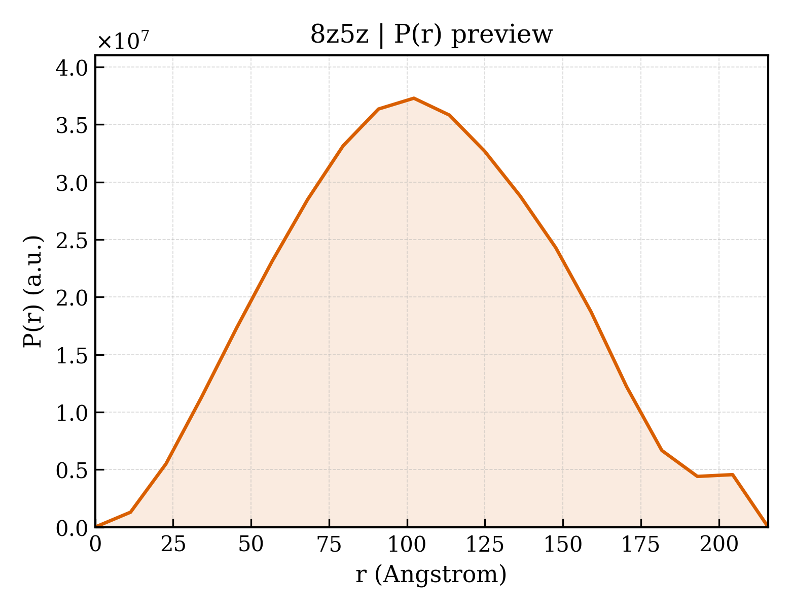 P(r) distribution for 8z5z