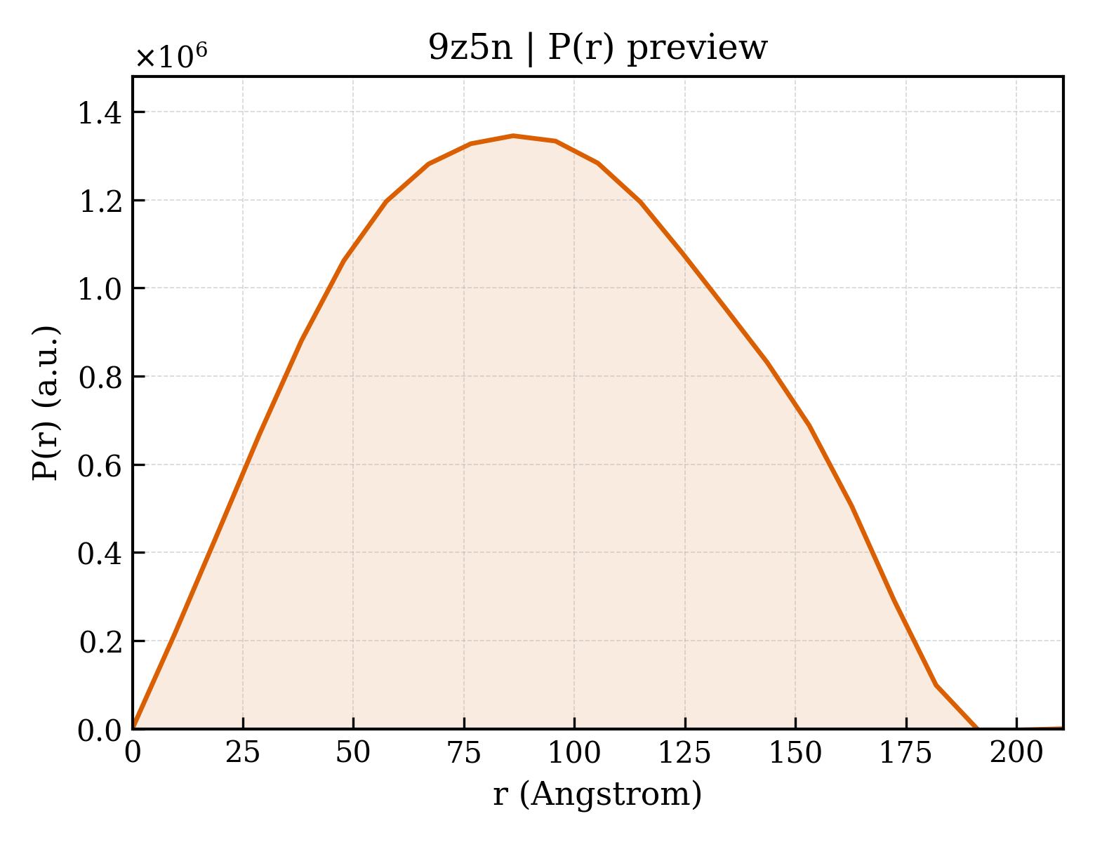 P(r) distribution for 9z5n