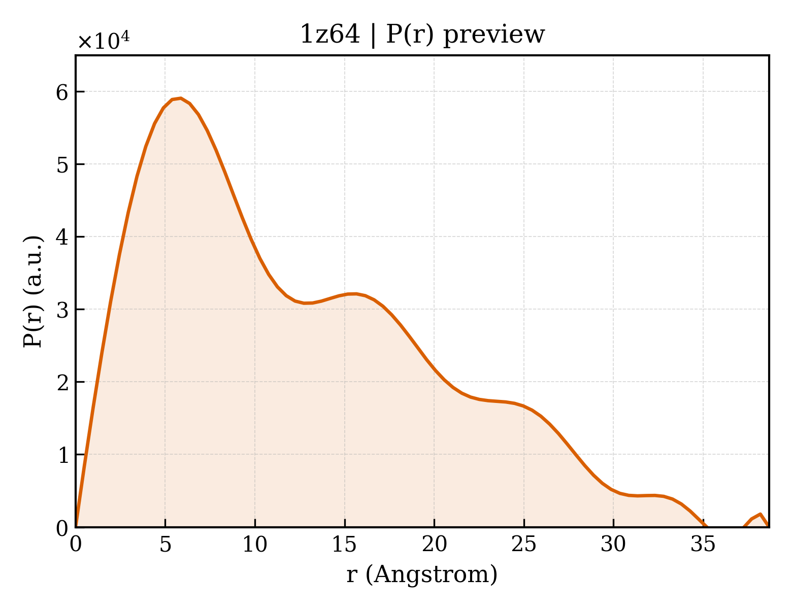 P(r) distribution for 1z64