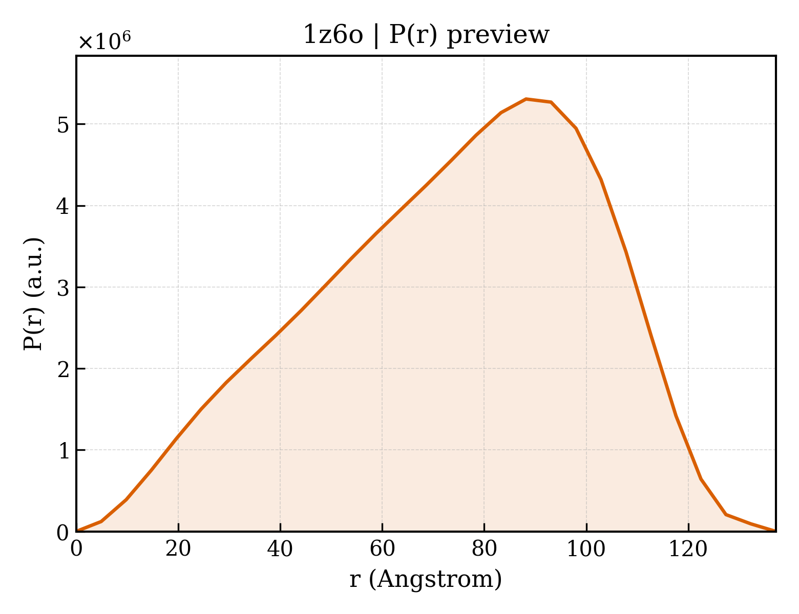 P(r) distribution for 1z6o