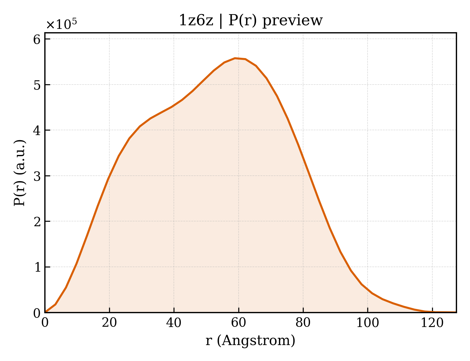 P(r) distribution for 1z6z
