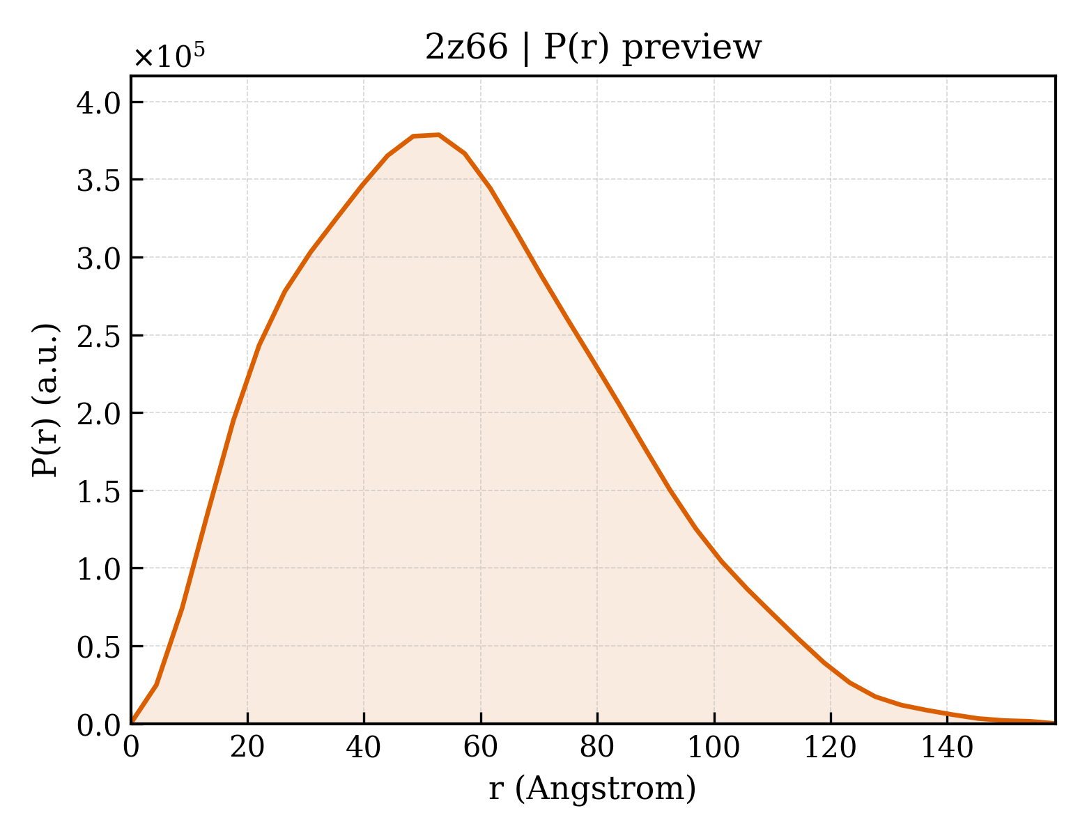 P(r) distribution for 2z66