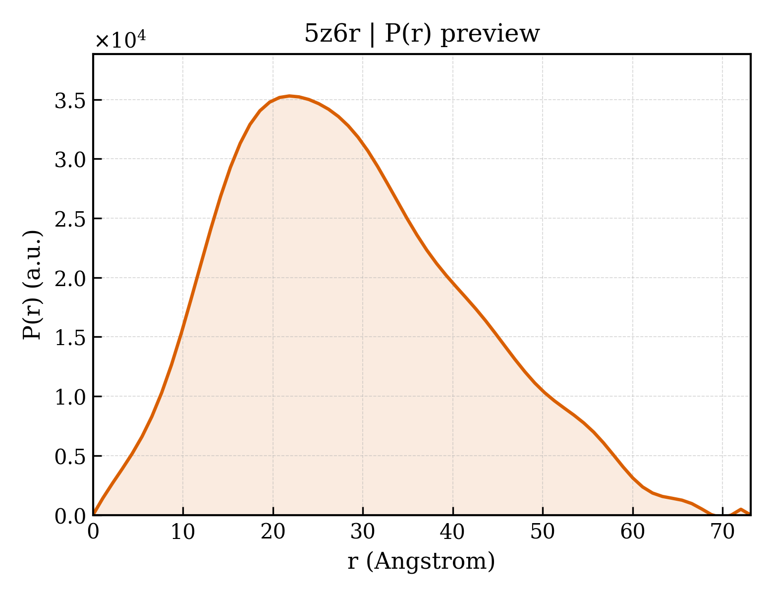 P(r) distribution for 5z6r