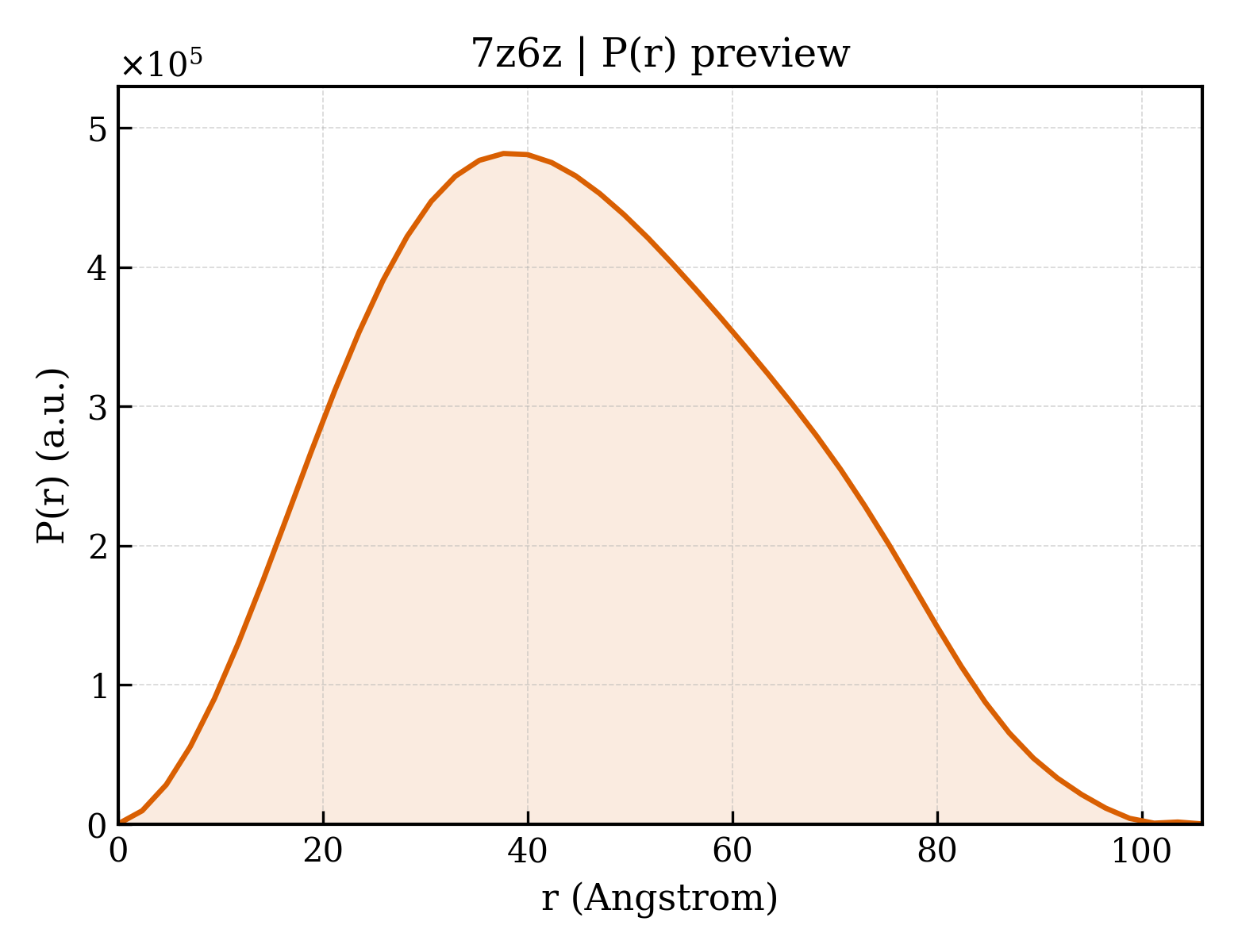 P(r) distribution for 7z6z