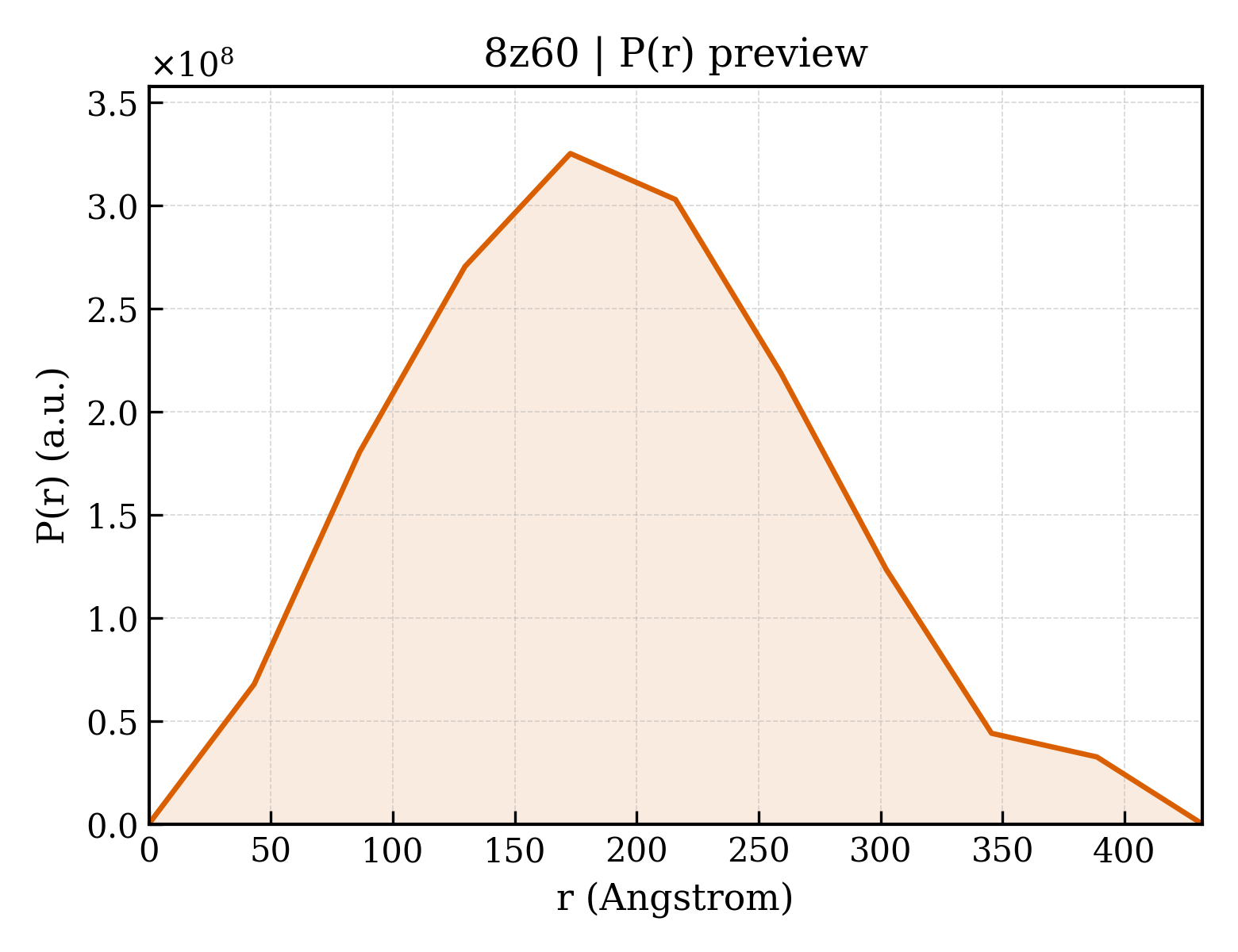 P(r) distribution for 8z60
