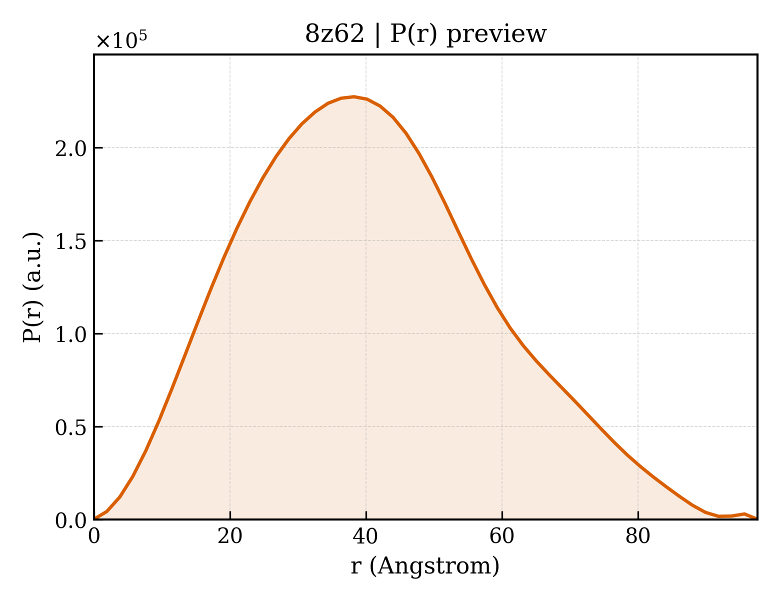 P(r) distribution for 8z62