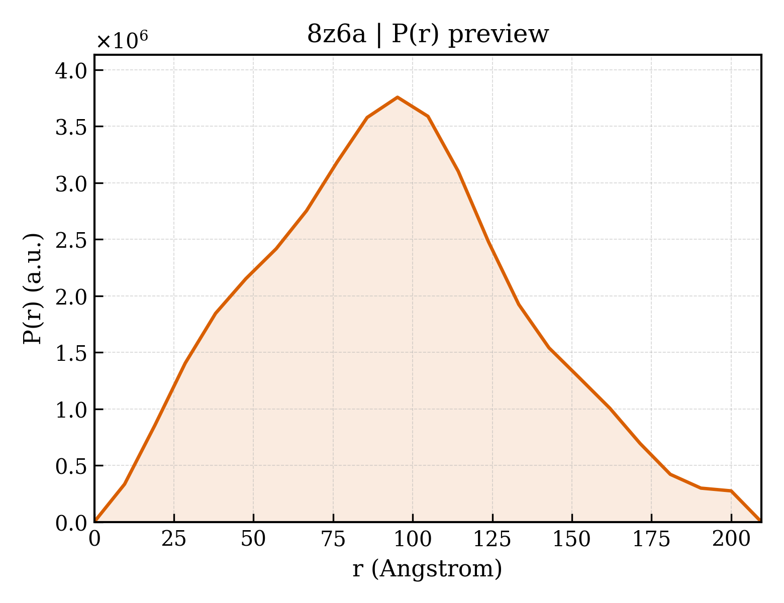 P(r) distribution for 8z6a