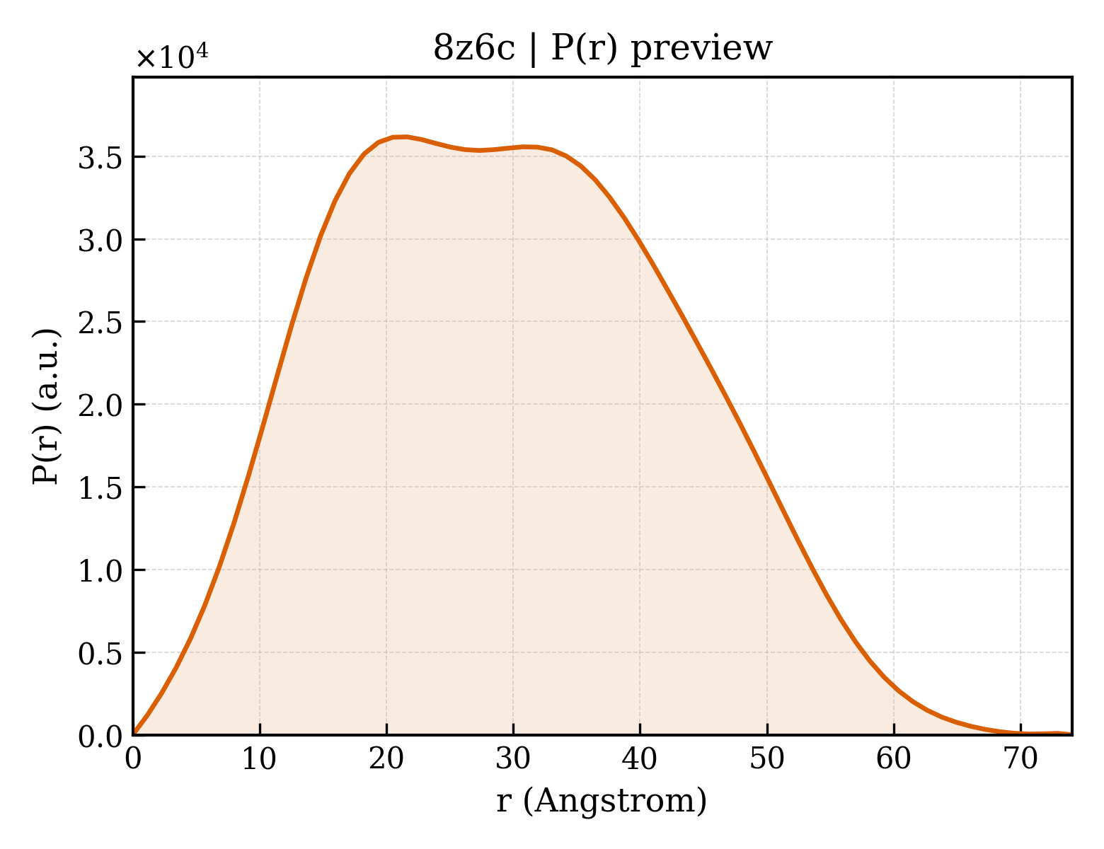 P(r) distribution for 8z6c