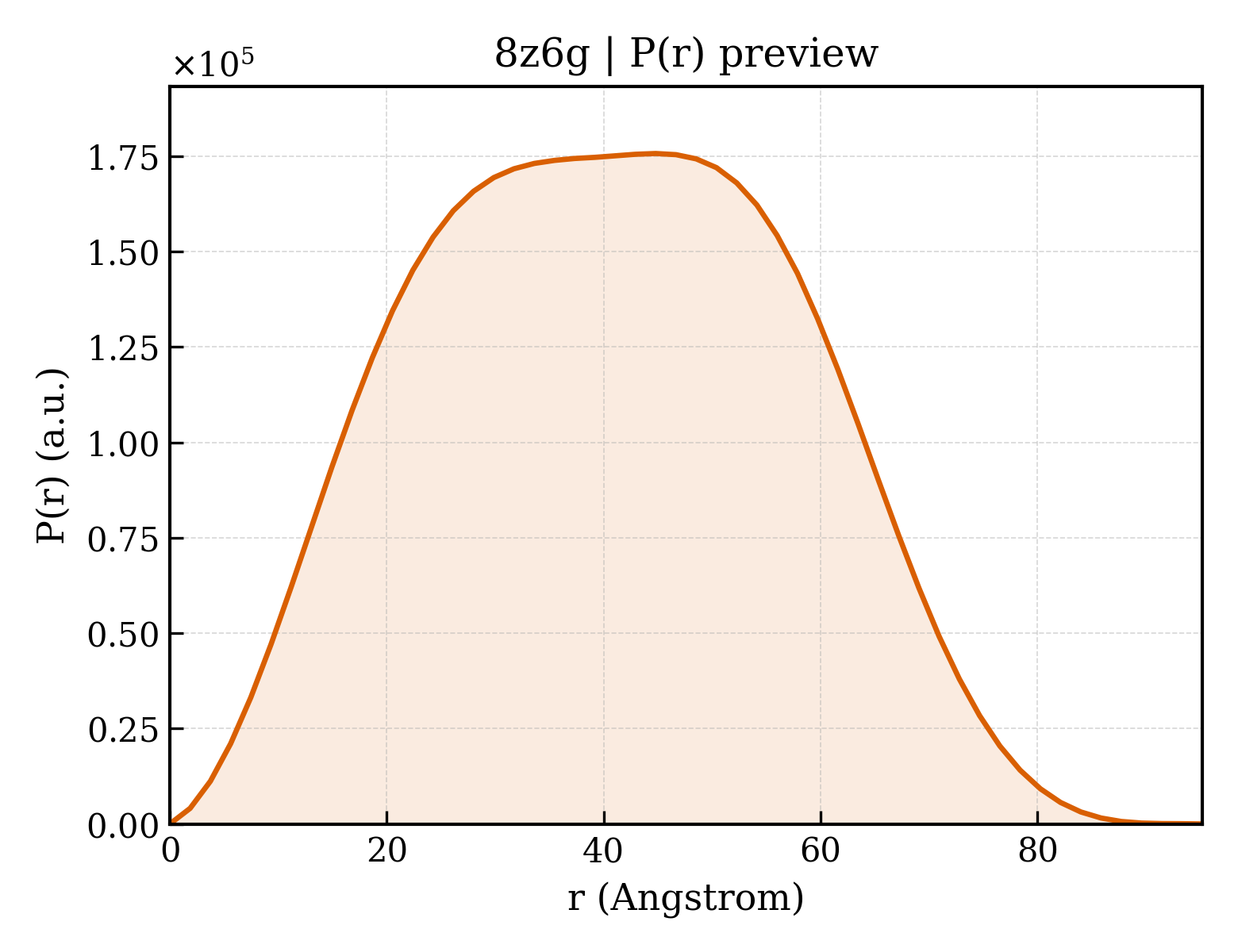 P(r) distribution for 8z6g