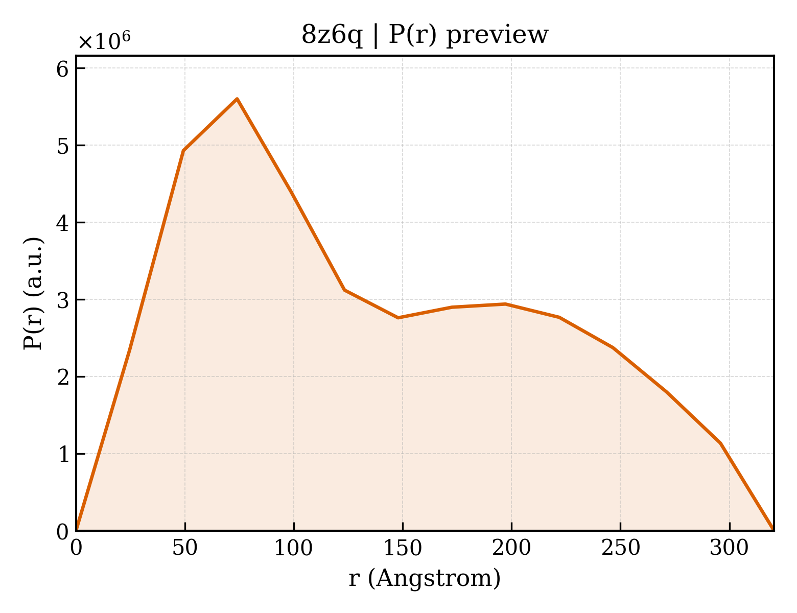 P(r) distribution for 8z6q