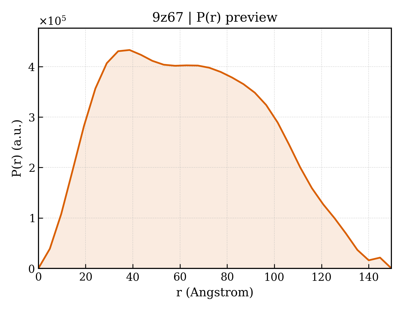 P(r) distribution for 9z67