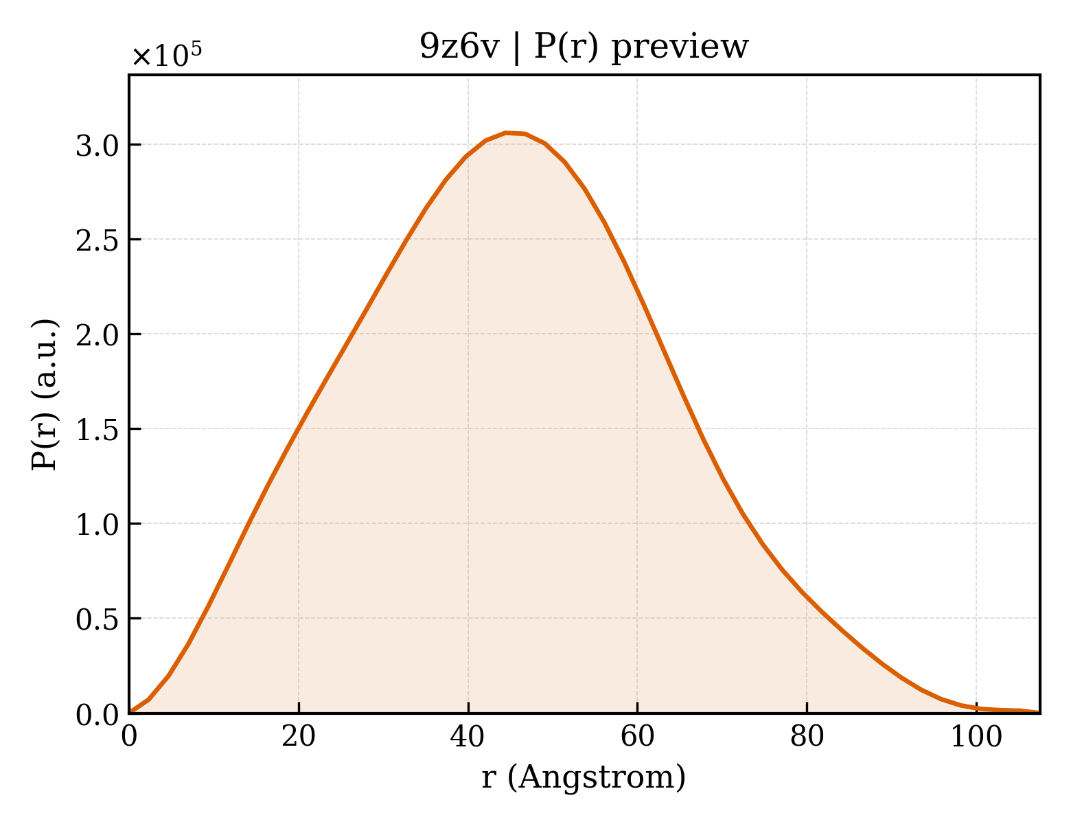 P(r) distribution for 9z6v
