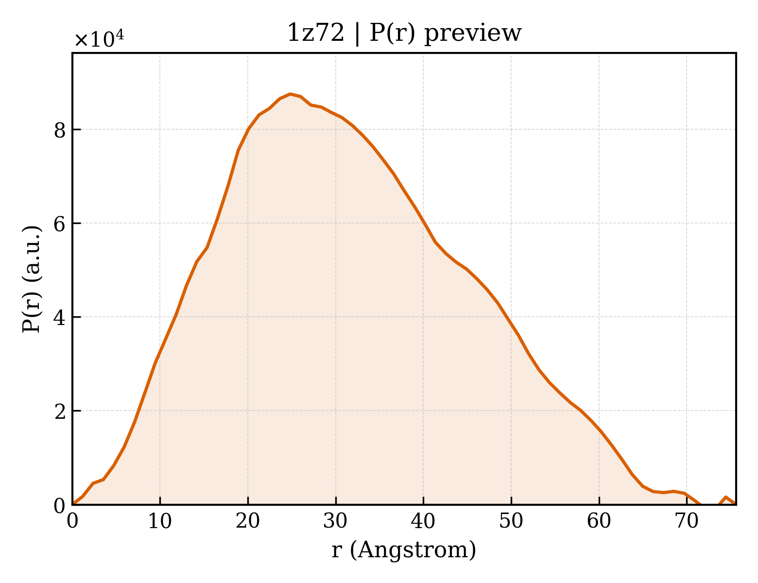 P(r) distribution for 1z72