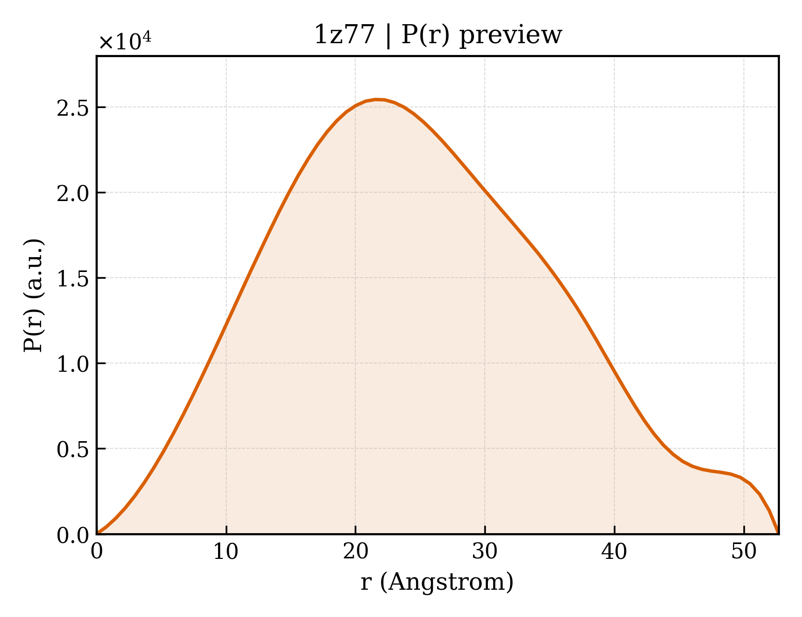 P(r) distribution for 1z77