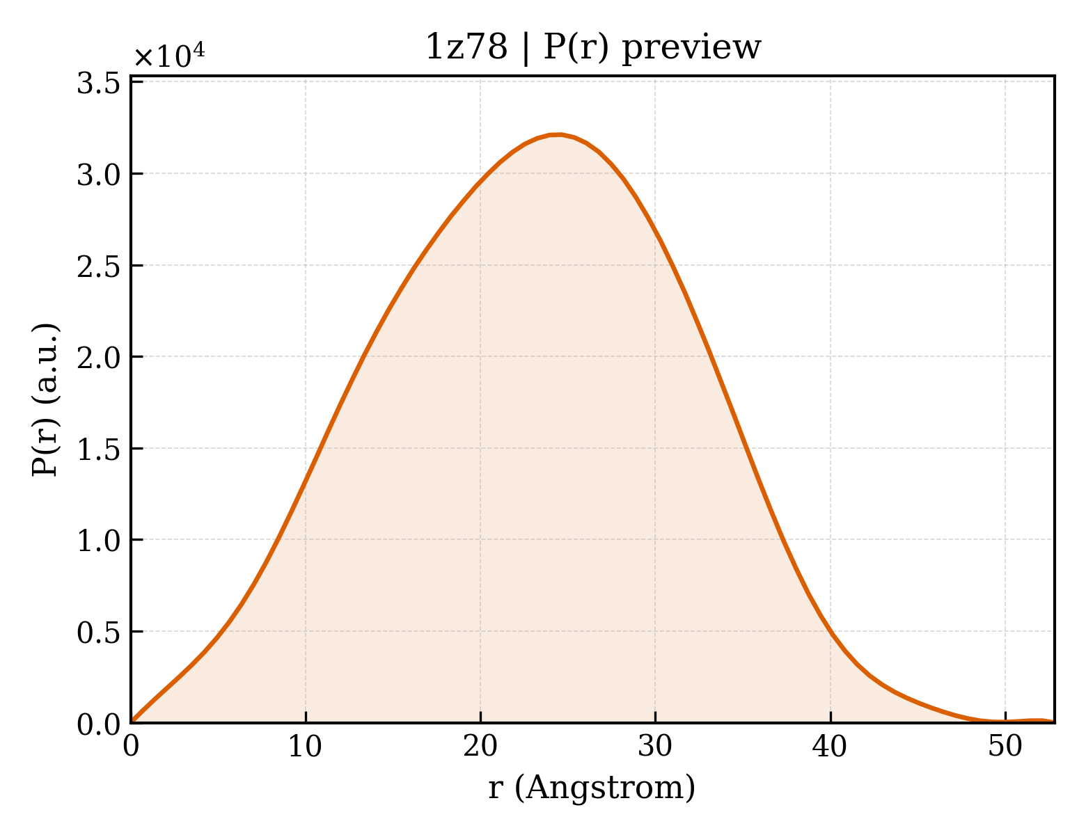 P(r) distribution for 1z78