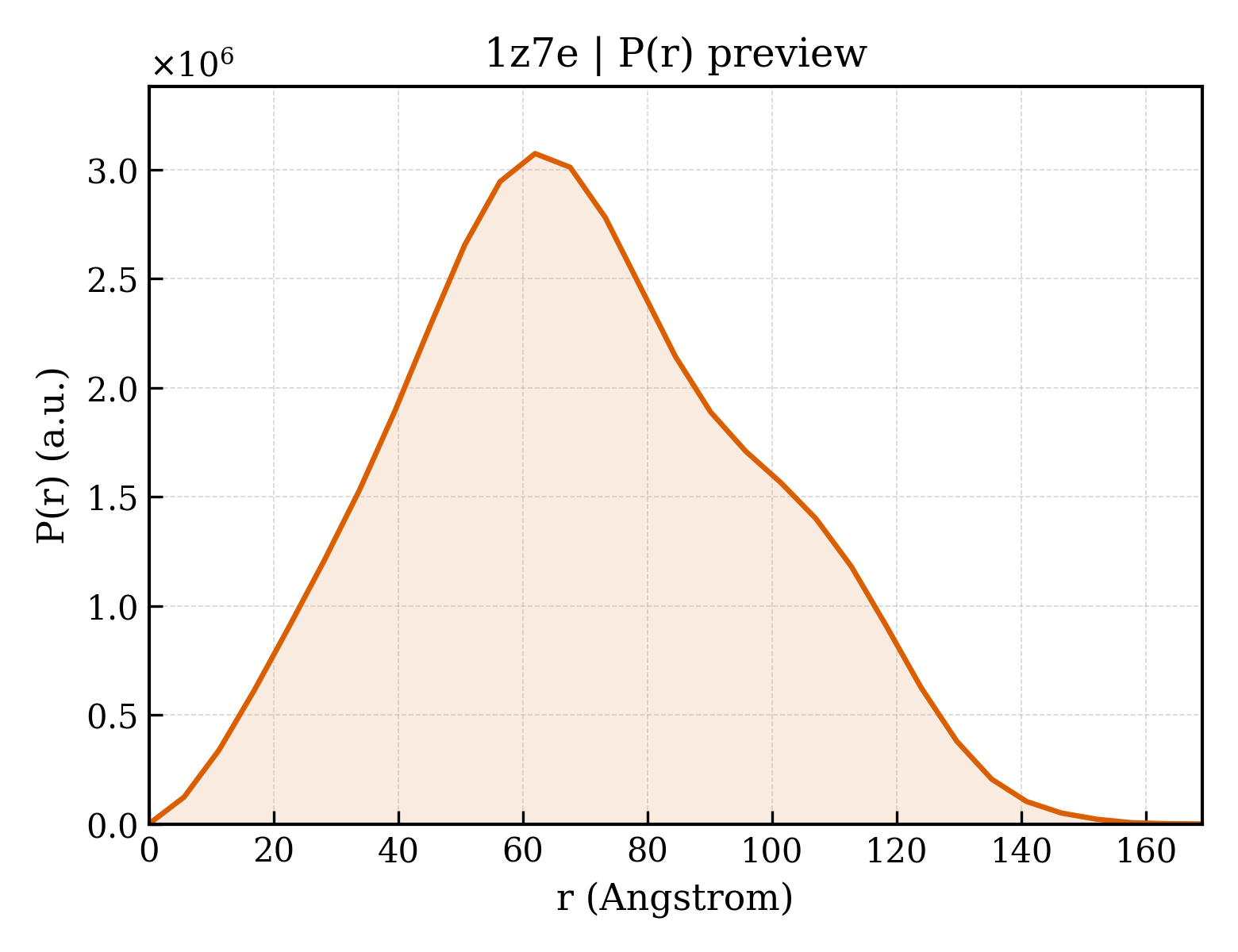 P(r) distribution for 1z7e