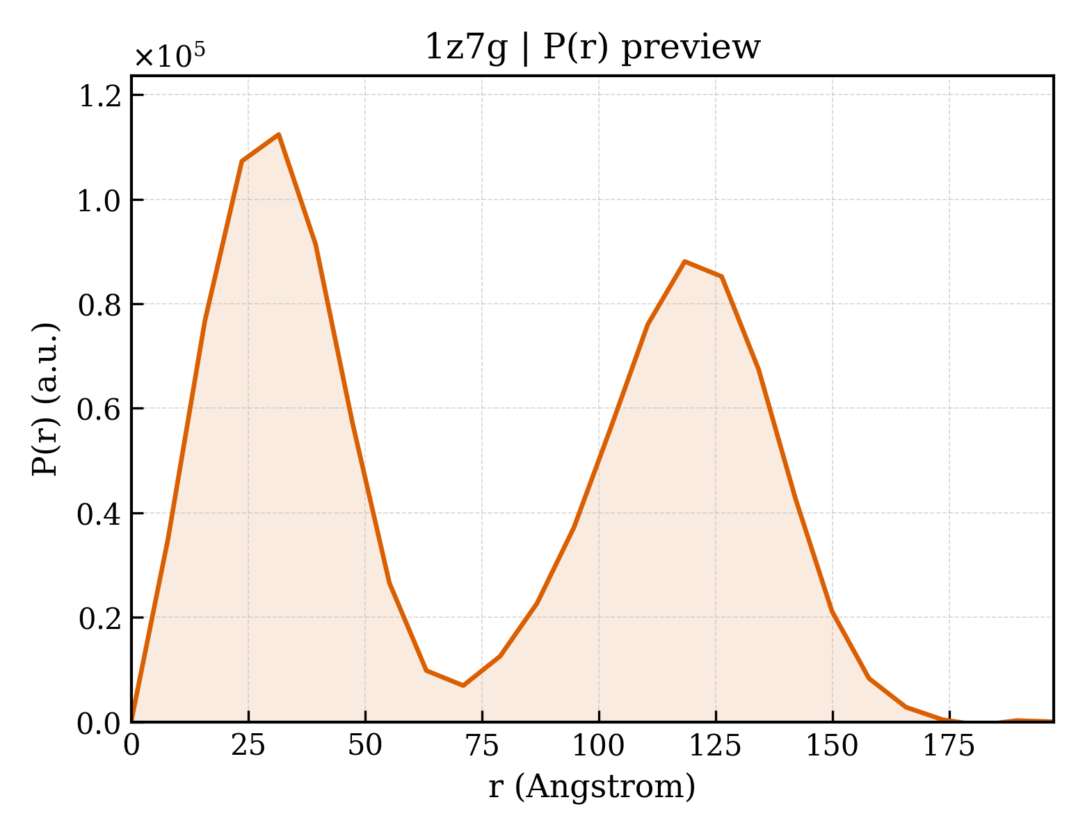 P(r) distribution for 1z7g