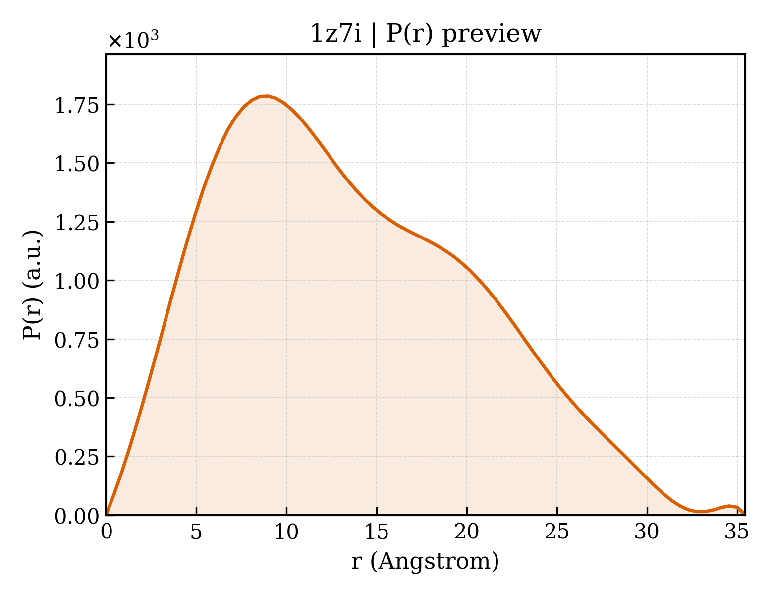 P(r) distribution for 1z7i