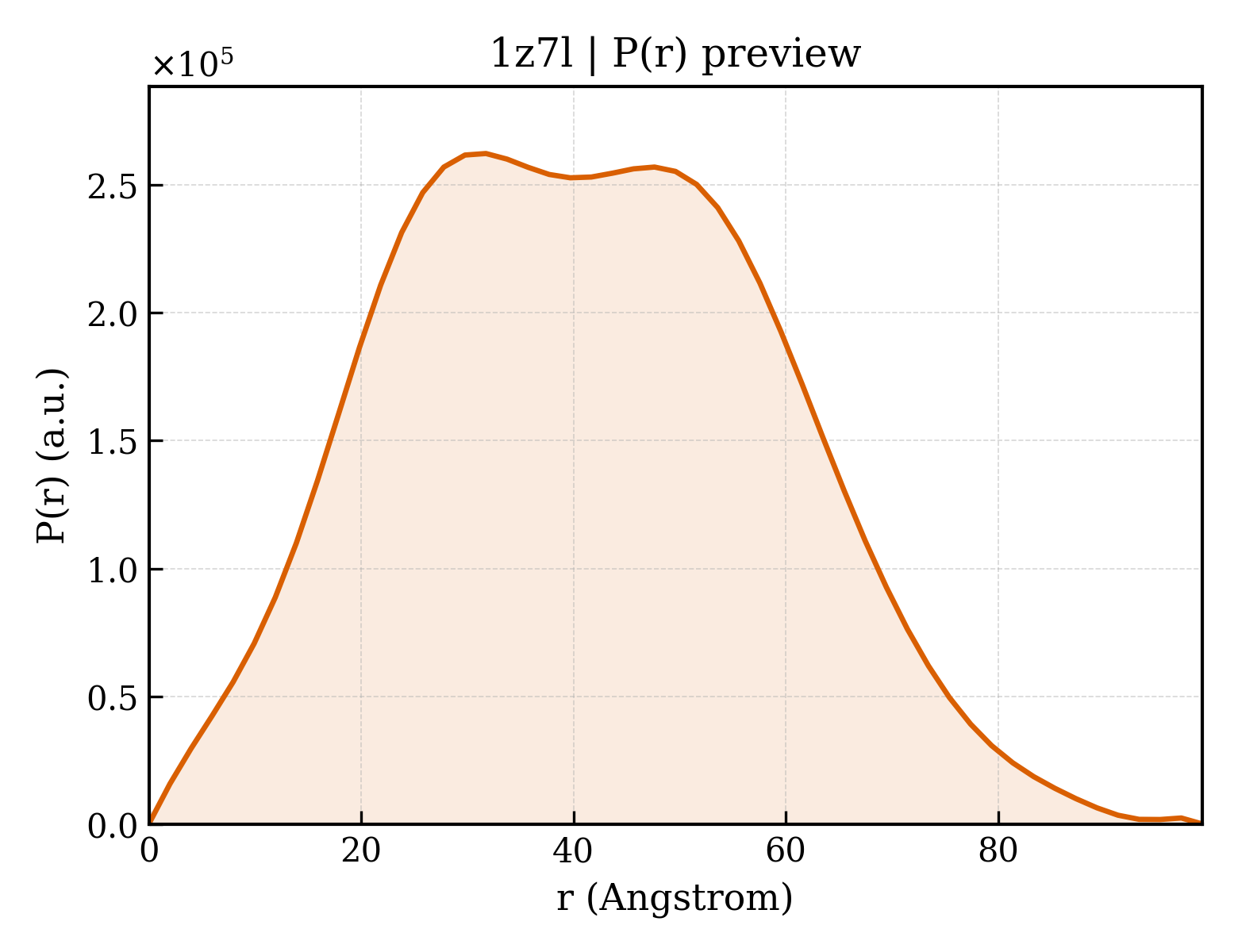 P(r) distribution for 1z7l