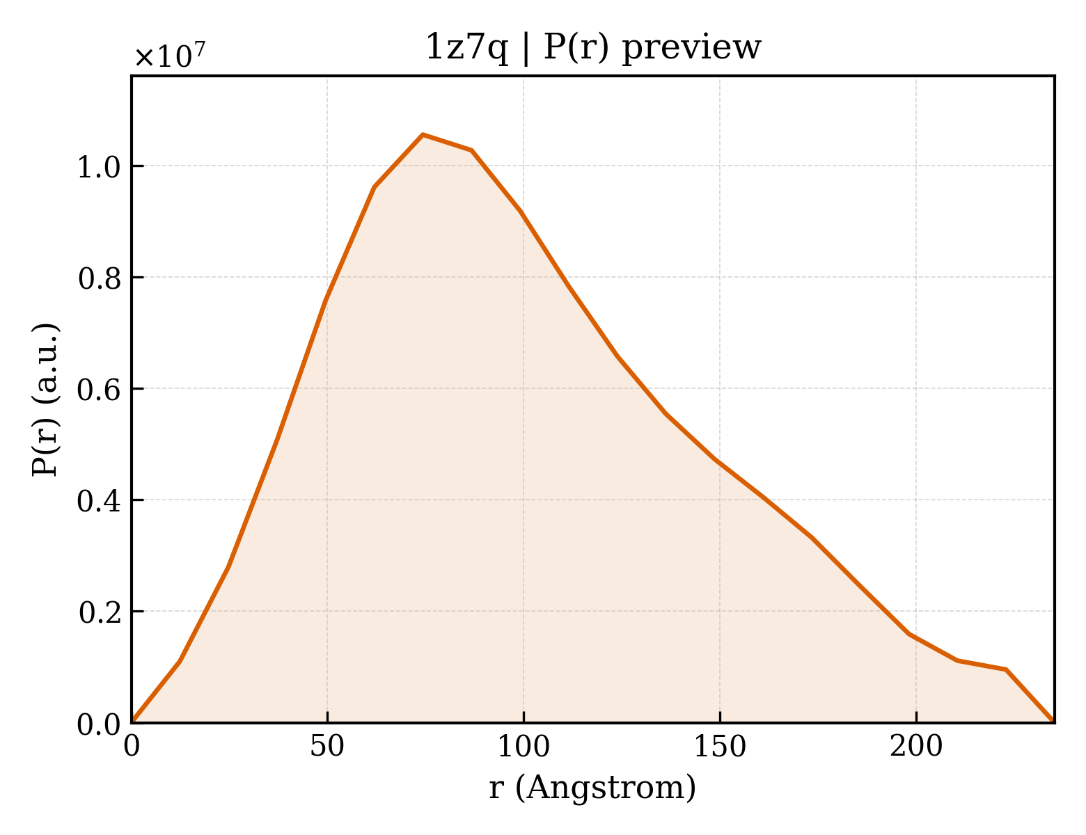 P(r) distribution for 1z7q