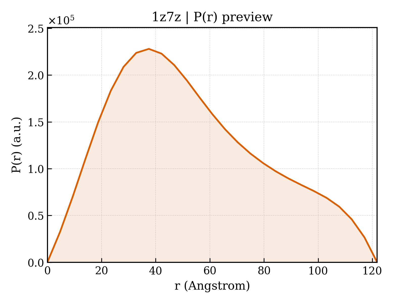 P(r) distribution for 1z7z