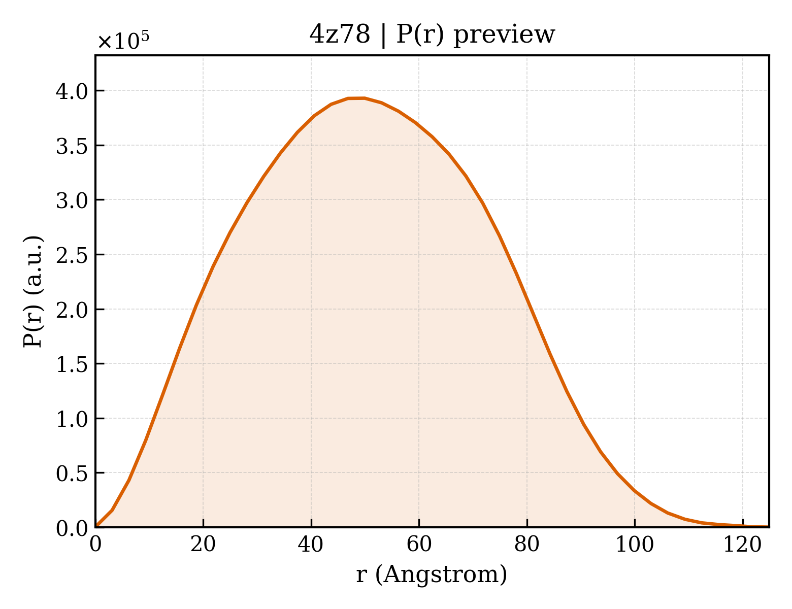 P(r) distribution for 4z78