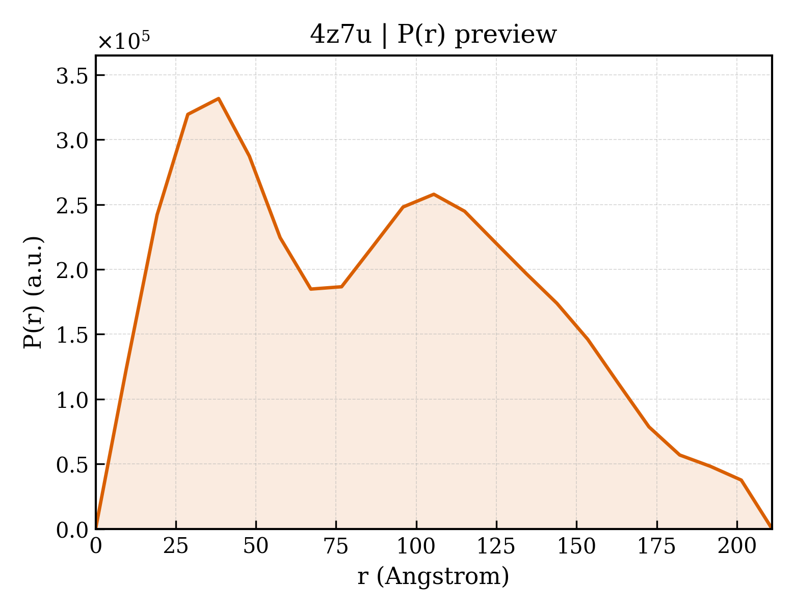 P(r) distribution for 4z7u