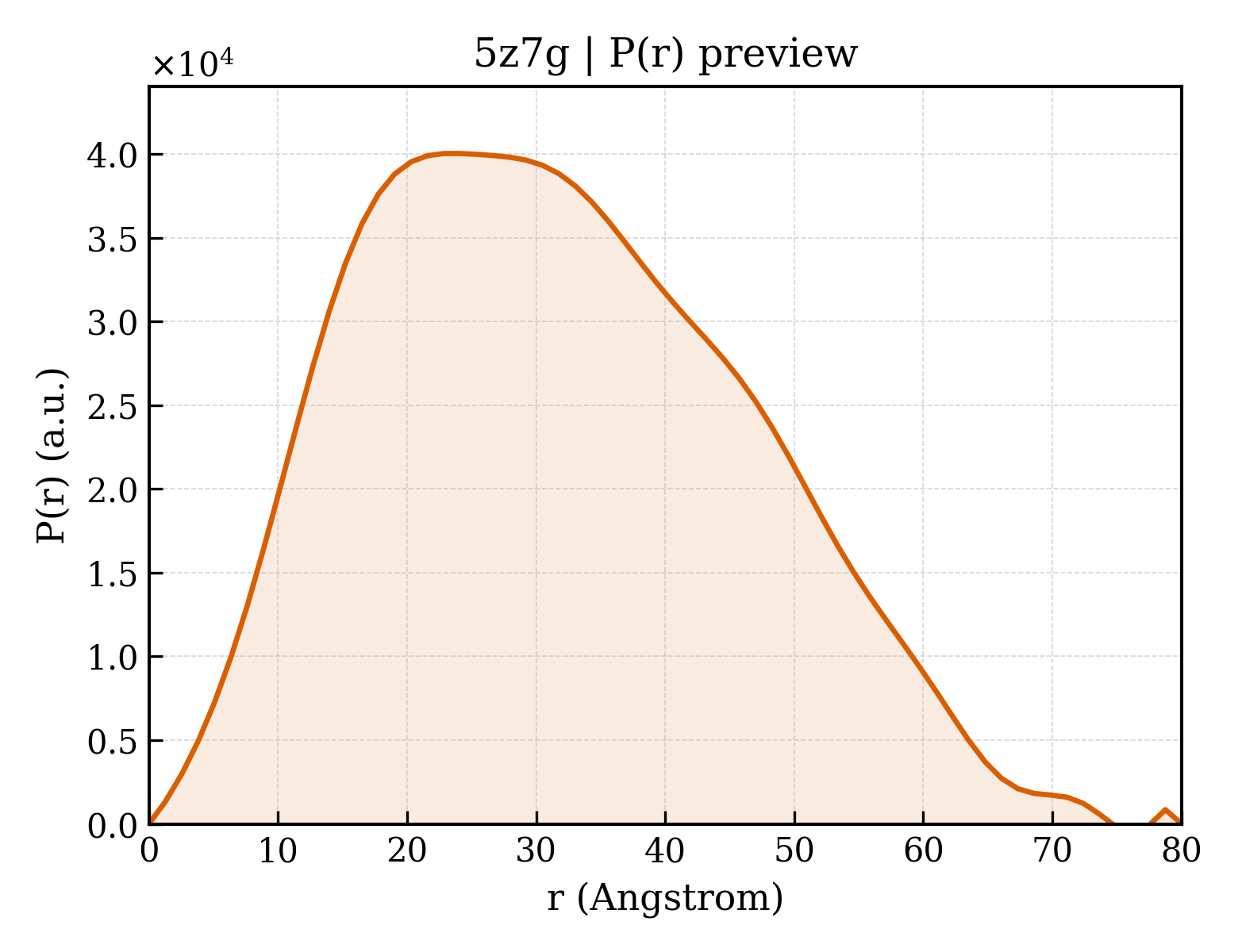 P(r) distribution for 5z7g
