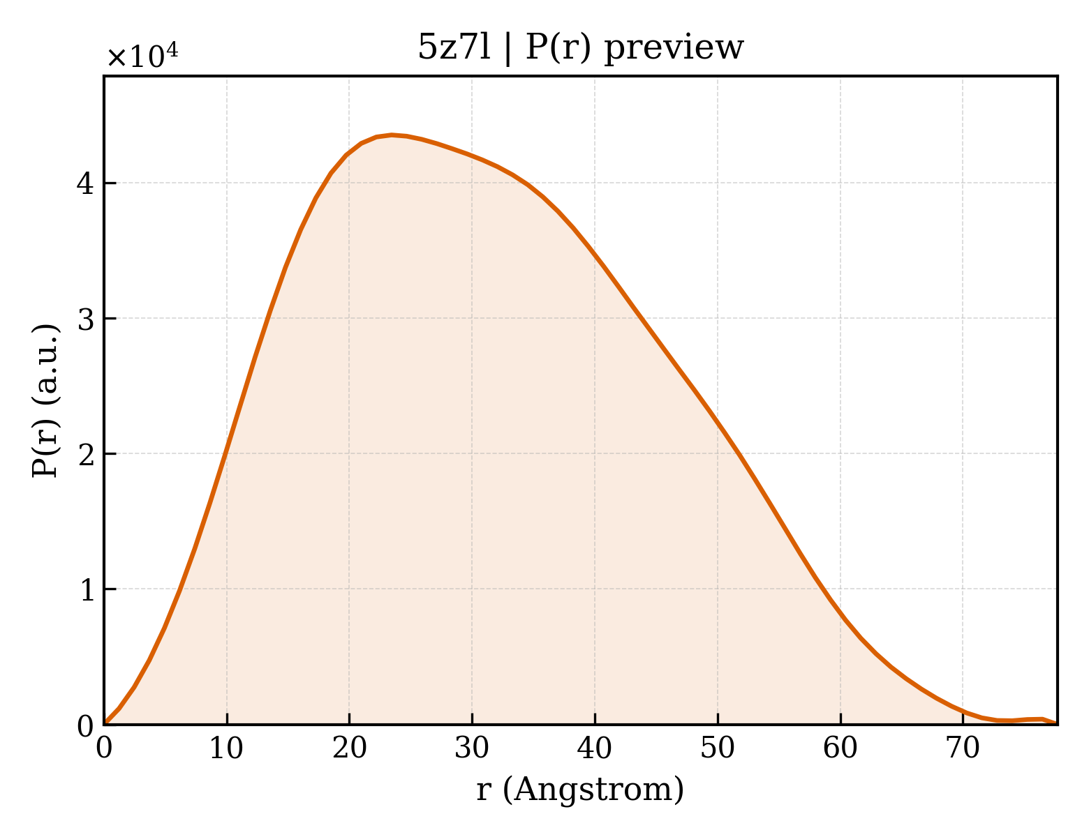 P(r) distribution for 5z7l