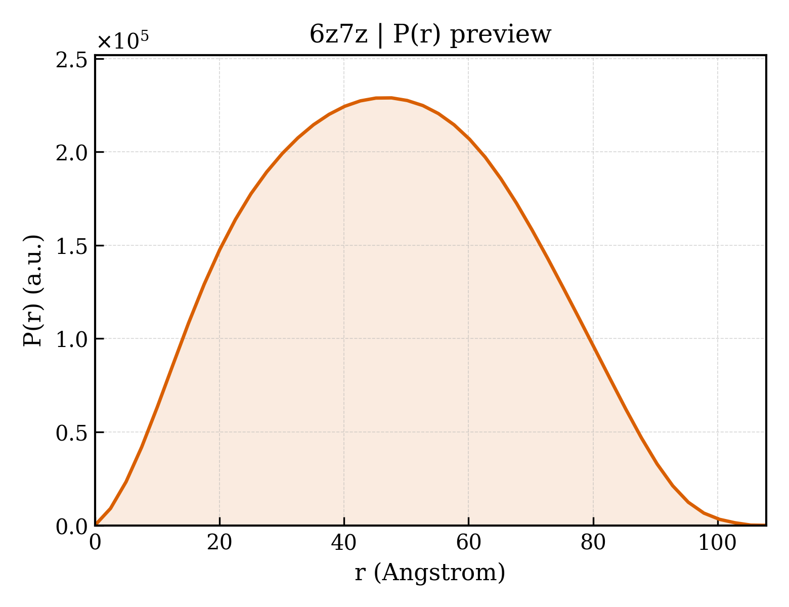 P(r) distribution for 6z7z