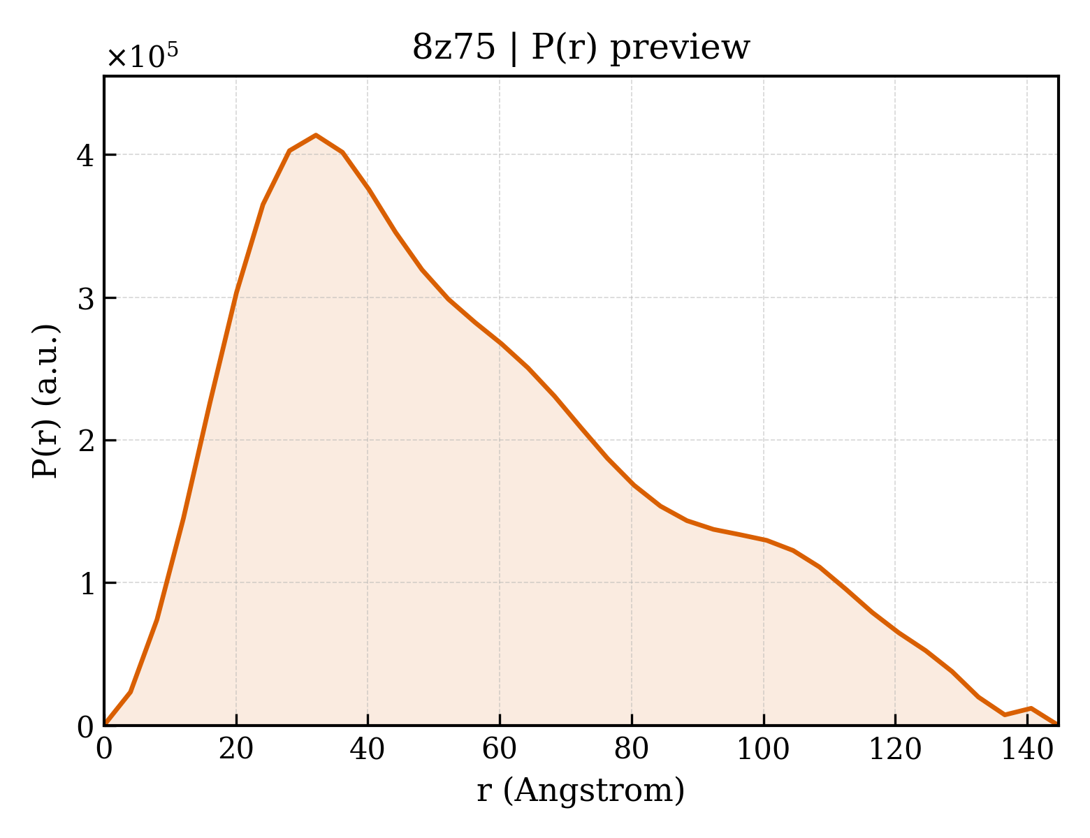 P(r) distribution for 8z75