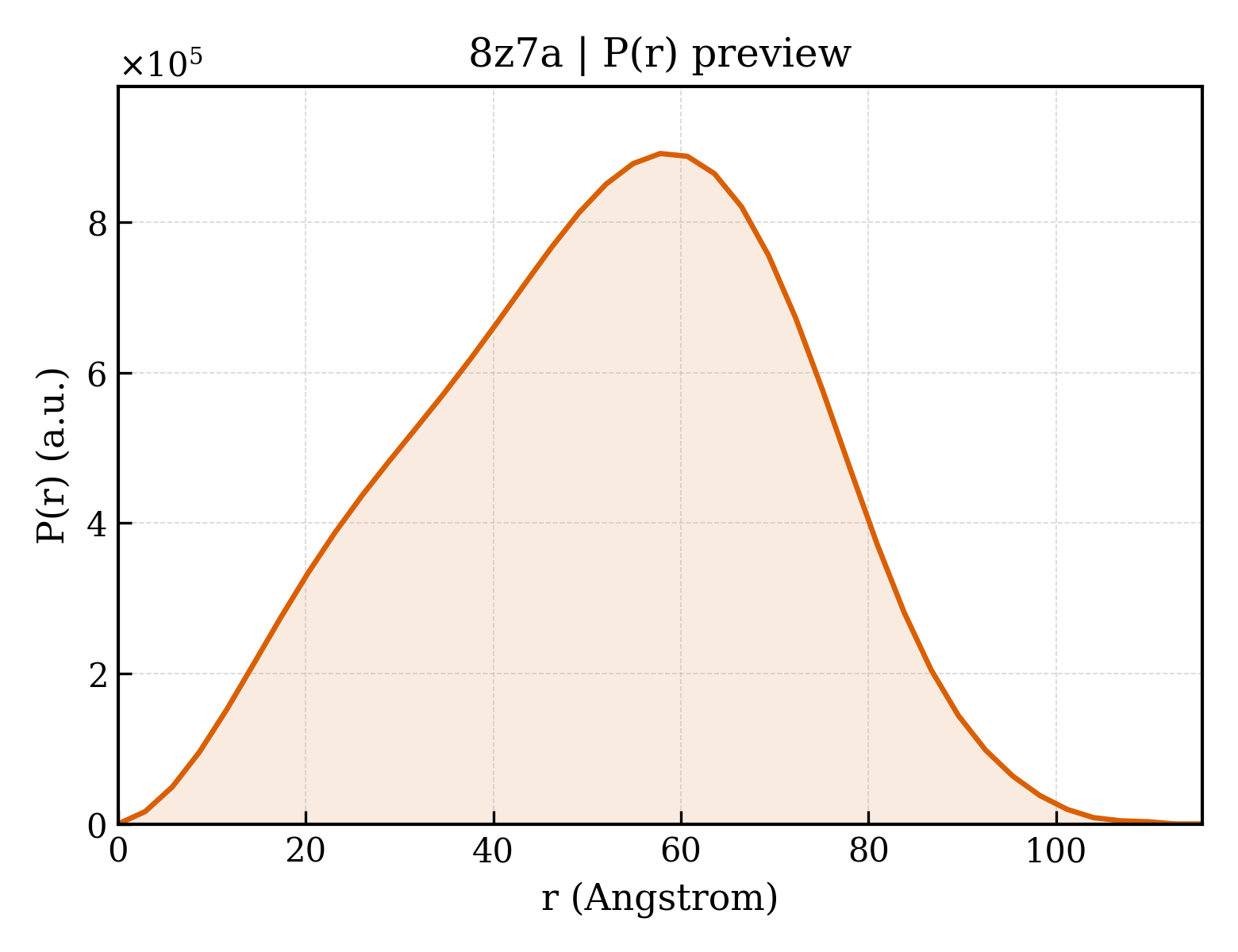 P(r) distribution for 8z7a