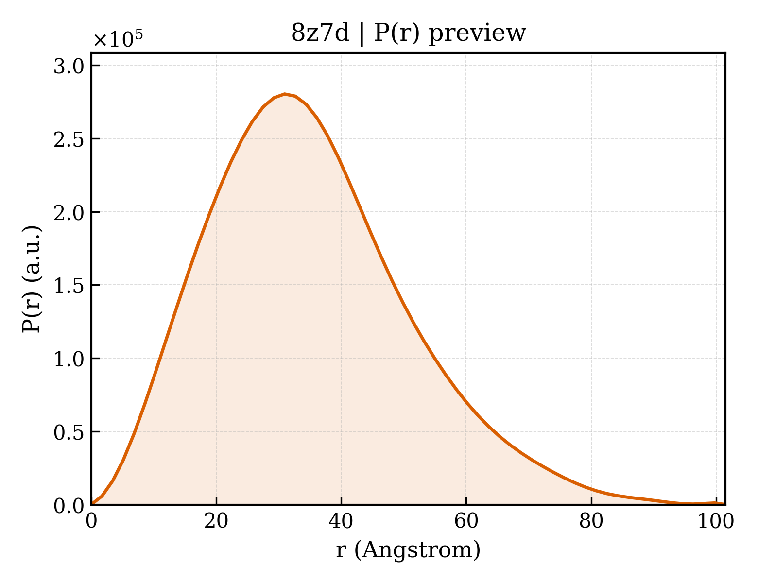 P(r) distribution for 8z7d