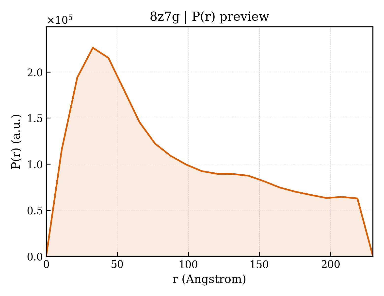 P(r) distribution for 8z7g