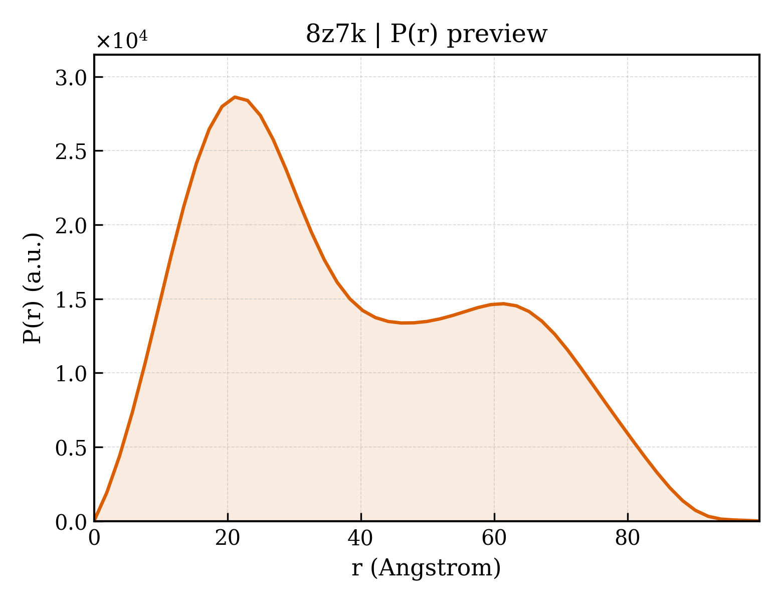 P(r) distribution for 8z7k