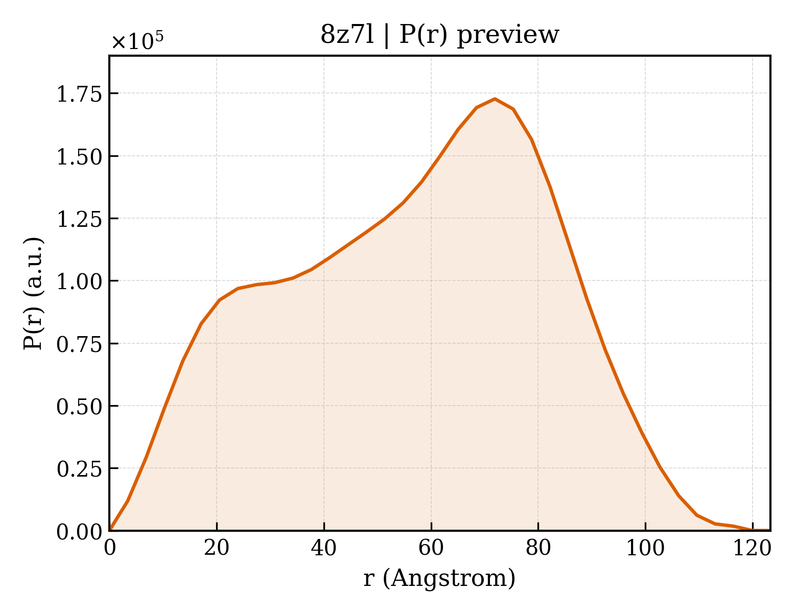 P(r) distribution for 8z7l