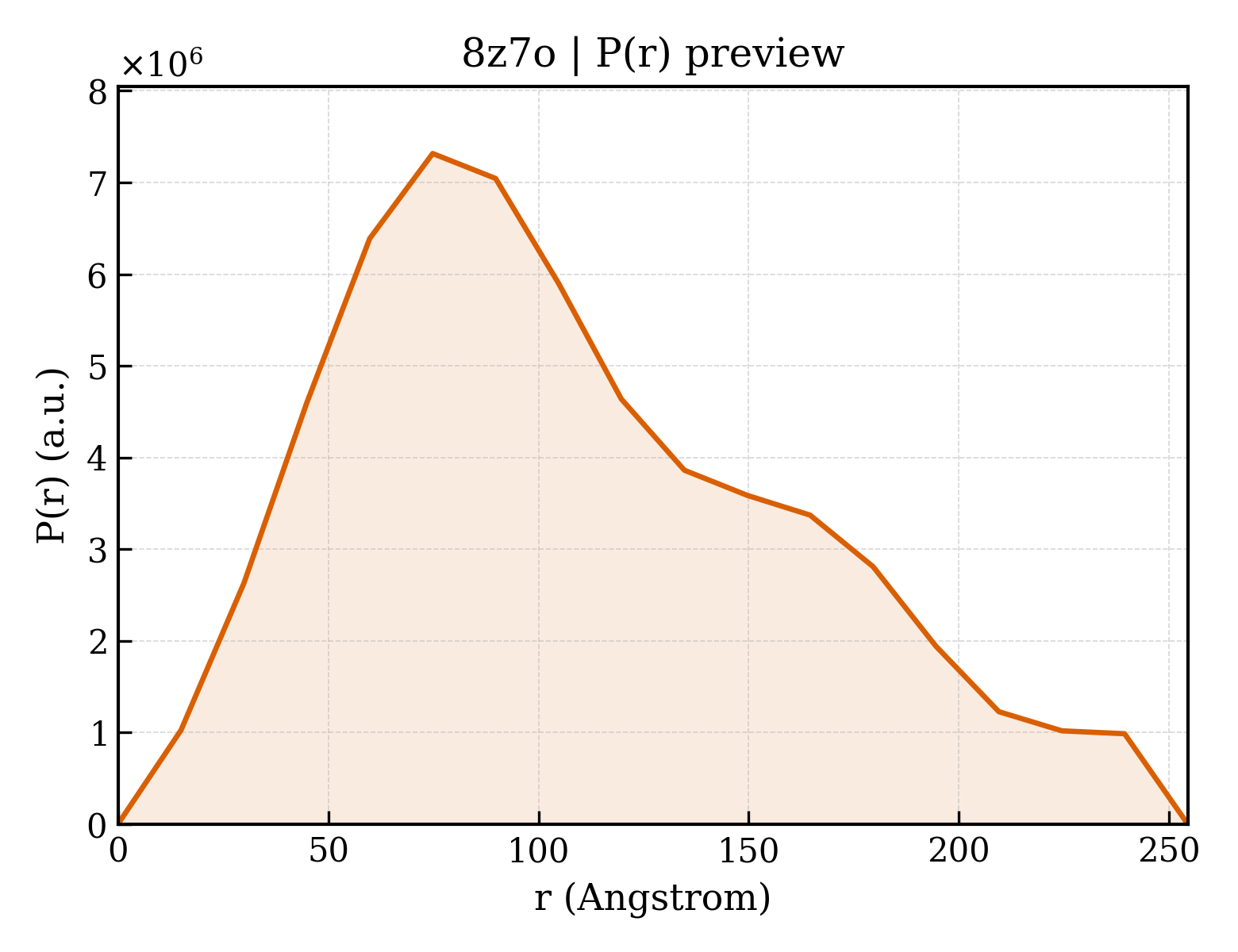 P(r) distribution for 8z7o