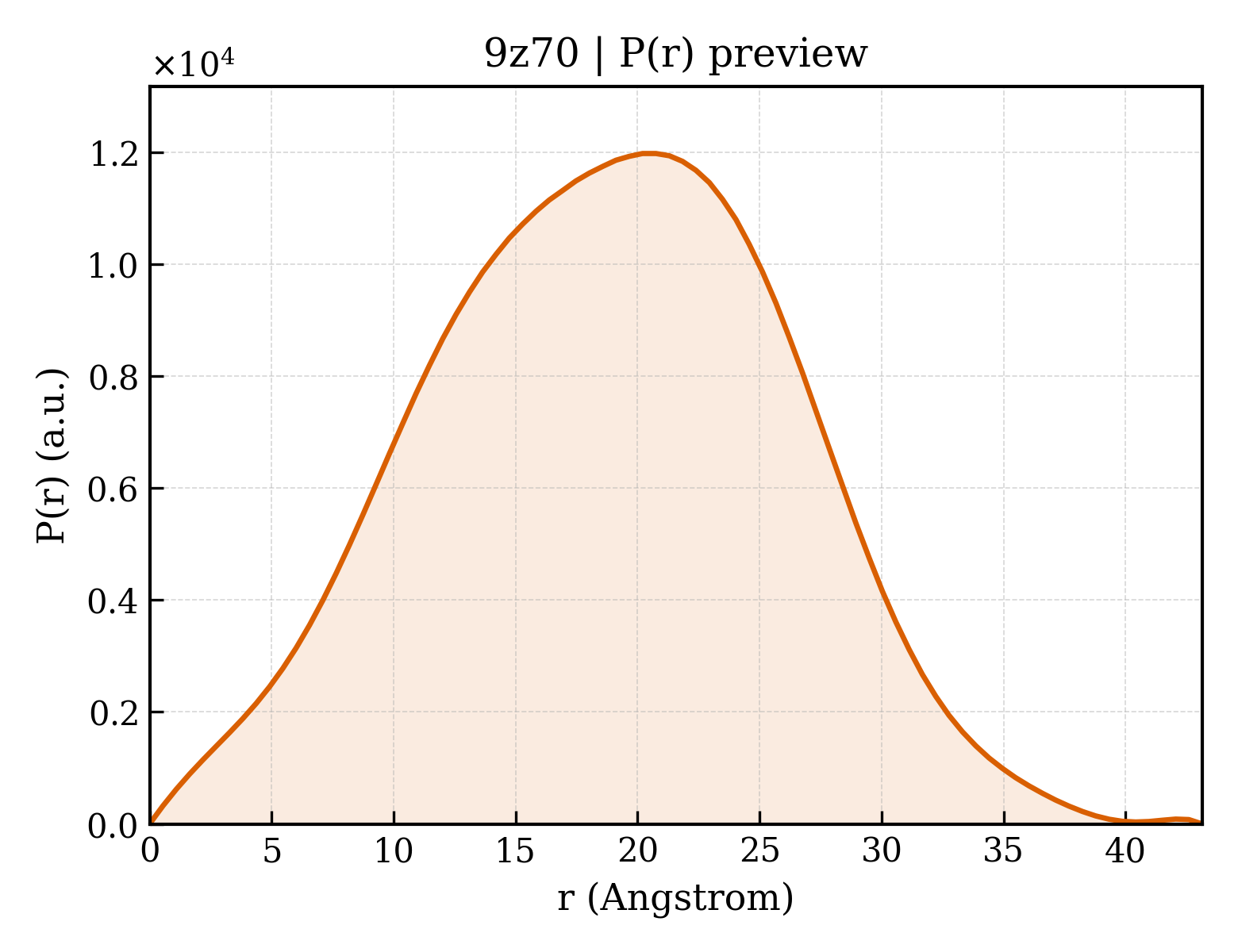 P(r) distribution for 9z70
