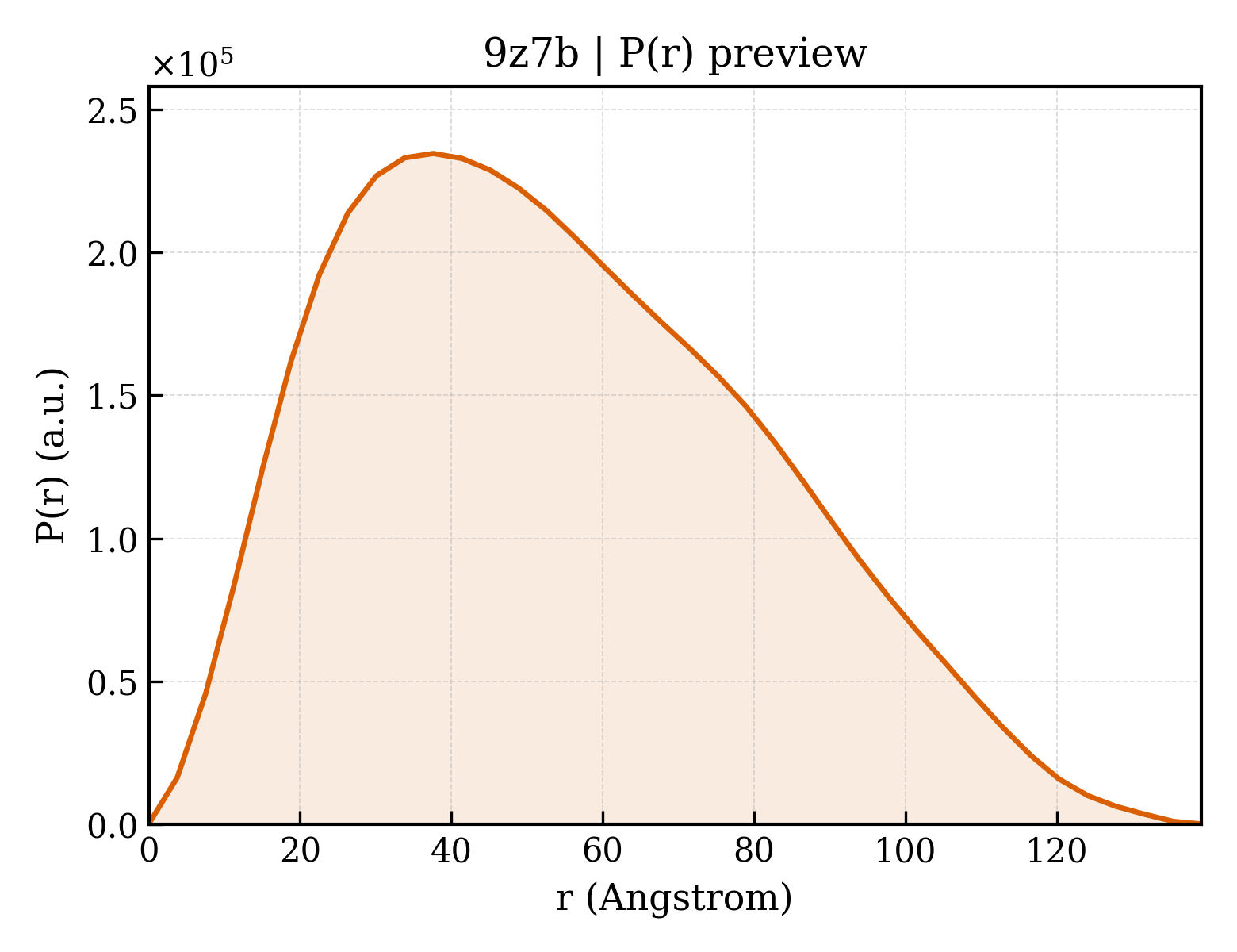 P(r) distribution for 9z7b