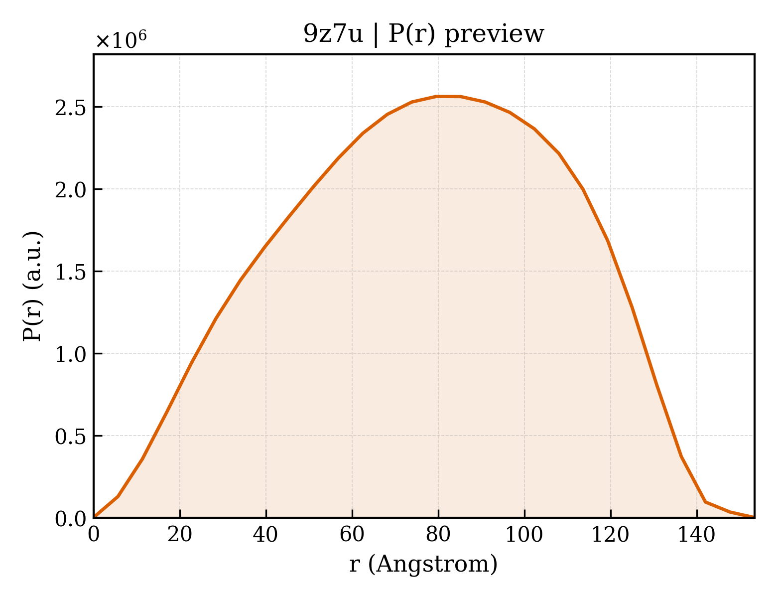 P(r) distribution for 9z7u