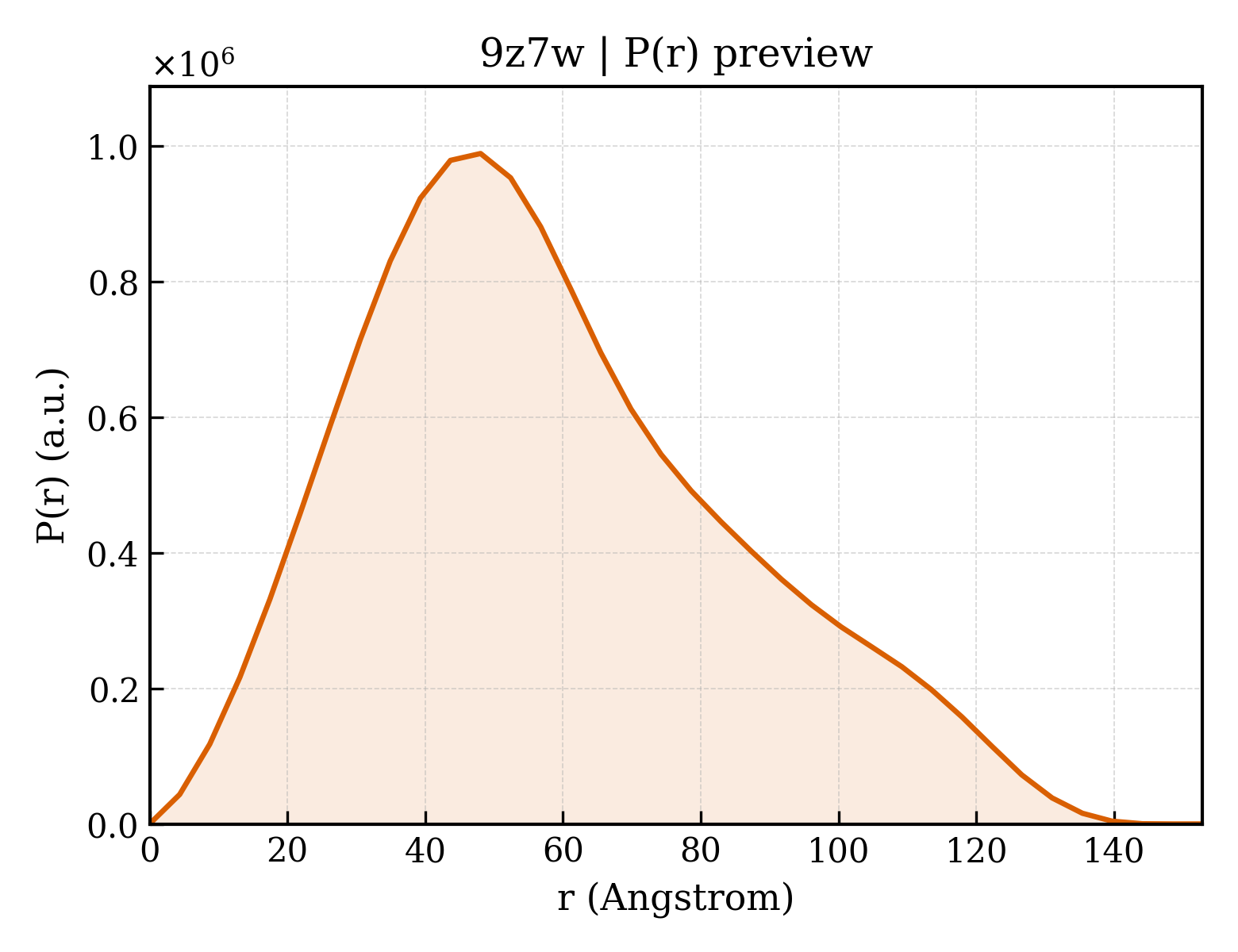 P(r) distribution for 9z7w