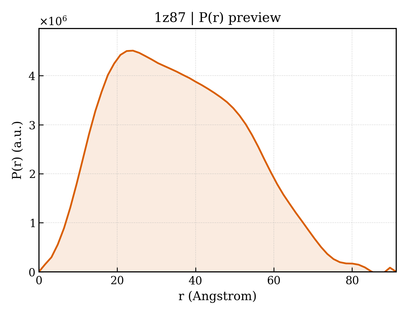 P(r) distribution for 1z87
