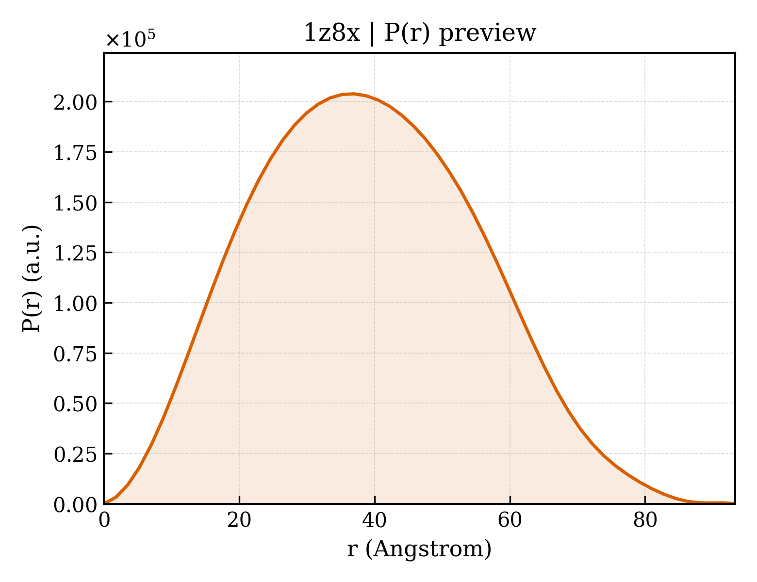 P(r) distribution for 1z8x